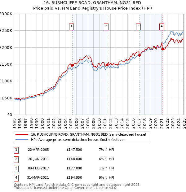 16, RUSHCLIFFE ROAD, GRANTHAM, NG31 8ED: Price paid vs HM Land Registry's House Price Index