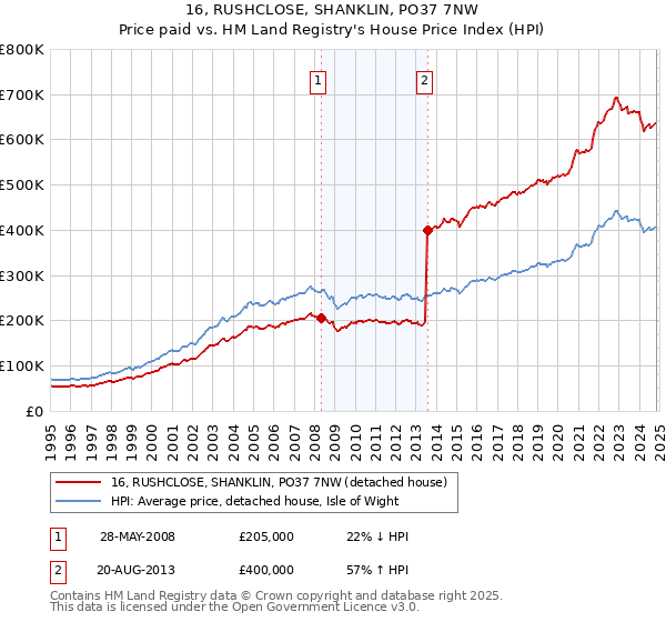 16, RUSHCLOSE, SHANKLIN, PO37 7NW: Price paid vs HM Land Registry's House Price Index