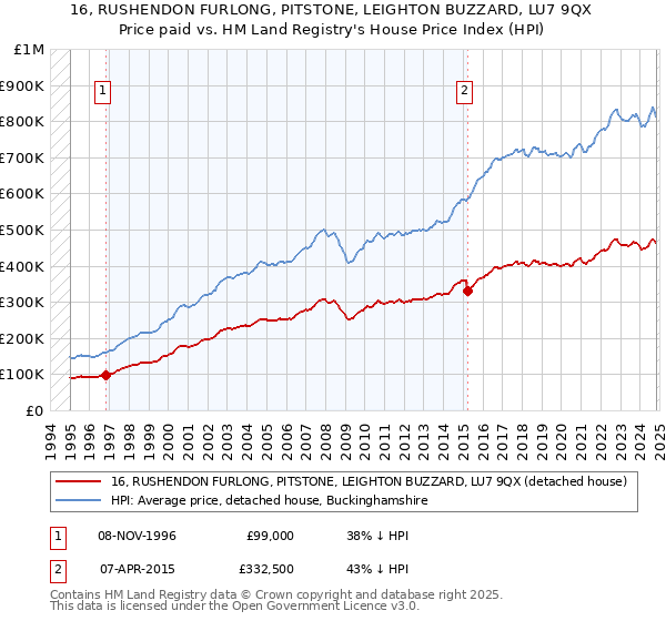 16, RUSHENDON FURLONG, PITSTONE, LEIGHTON BUZZARD, LU7 9QX: Price paid vs HM Land Registry's House Price Index