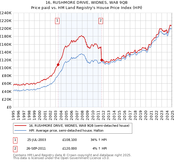 16, RUSHMORE DRIVE, WIDNES, WA8 9QB: Price paid vs HM Land Registry's House Price Index