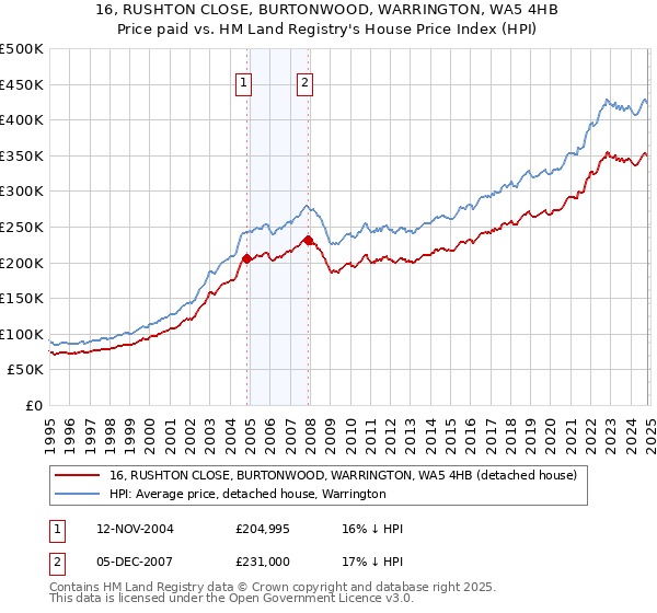 16, RUSHTON CLOSE, BURTONWOOD, WARRINGTON, WA5 4HB: Price paid vs HM Land Registry's House Price Index