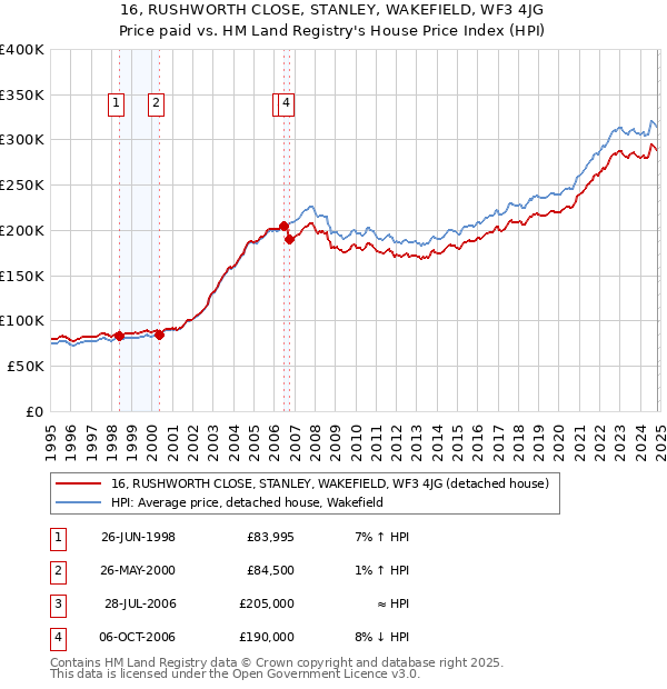 16, RUSHWORTH CLOSE, STANLEY, WAKEFIELD, WF3 4JG: Price paid vs HM Land Registry's House Price Index