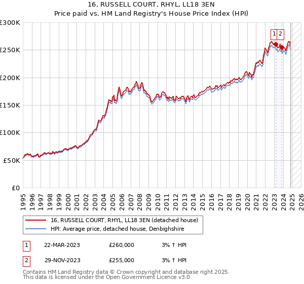 16, RUSSELL COURT, RHYL, LL18 3EN: Price paid vs HM Land Registry's House Price Index