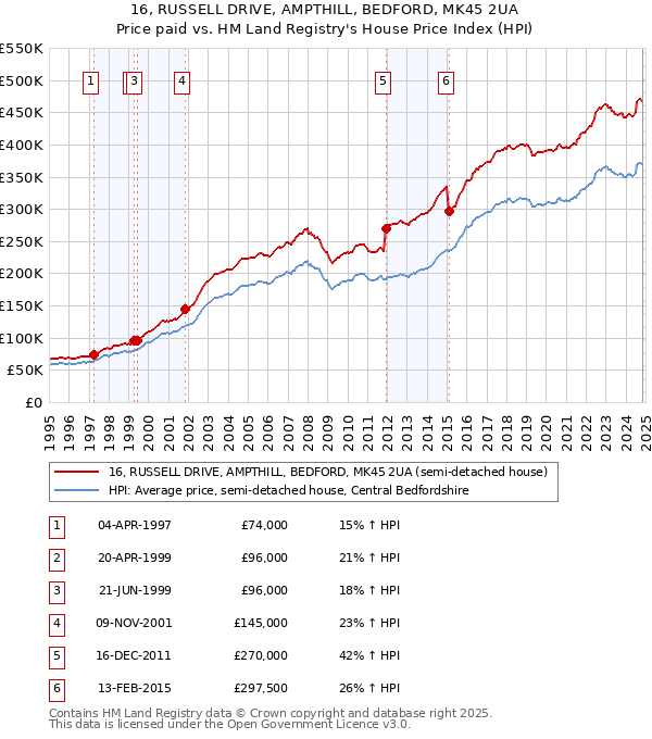 16, RUSSELL DRIVE, AMPTHILL, BEDFORD, MK45 2UA: Price paid vs HM Land Registry's House Price Index