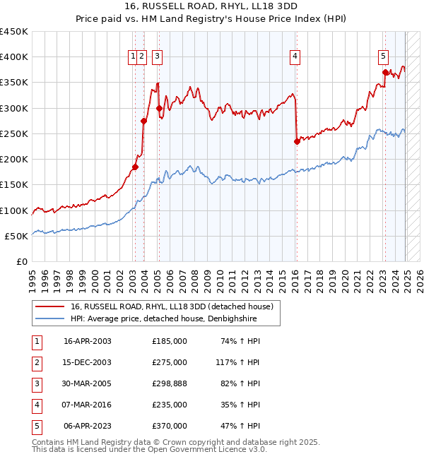 16, RUSSELL ROAD, RHYL, LL18 3DD: Price paid vs HM Land Registry's House Price Index