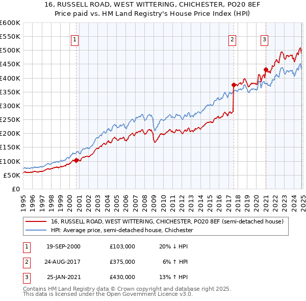 16, RUSSELL ROAD, WEST WITTERING, CHICHESTER, PO20 8EF: Price paid vs HM Land Registry's House Price Index