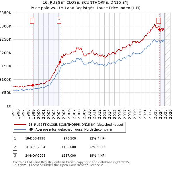 16, RUSSET CLOSE, SCUNTHORPE, DN15 8YJ: Price paid vs HM Land Registry's House Price Index