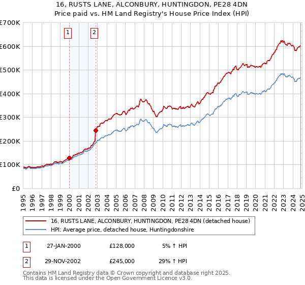 16, RUSTS LANE, ALCONBURY, HUNTINGDON, PE28 4DN: Price paid vs HM Land Registry's House Price Index