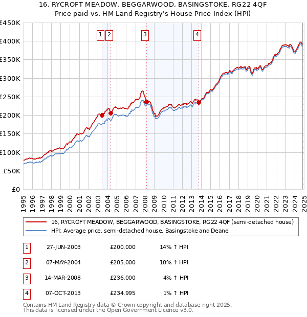 16, RYCROFT MEADOW, BEGGARWOOD, BASINGSTOKE, RG22 4QF: Price paid vs HM Land Registry's House Price Index