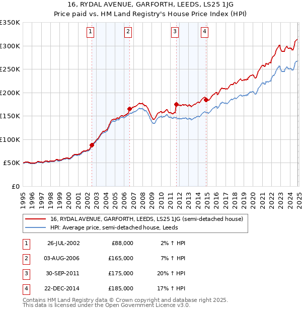 16, RYDAL AVENUE, GARFORTH, LEEDS, LS25 1JG: Price paid vs HM Land Registry's House Price Index