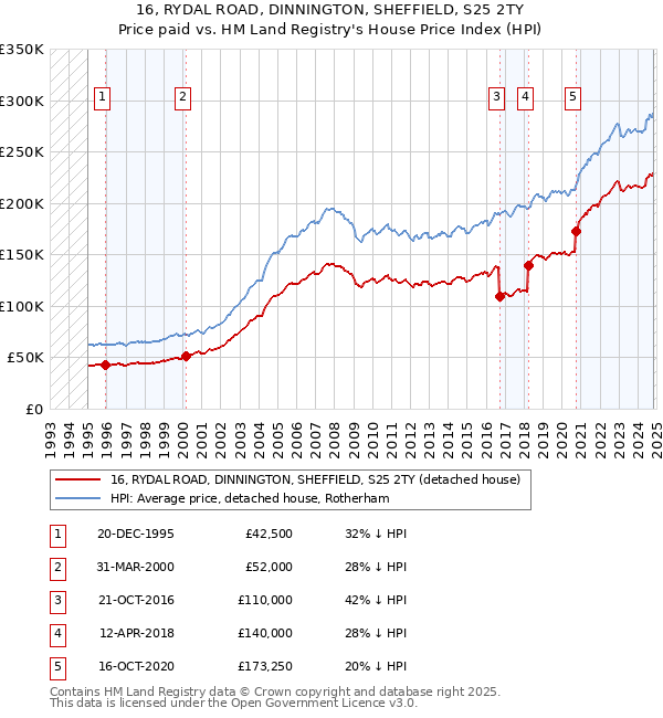 16, RYDAL ROAD, DINNINGTON, SHEFFIELD, S25 2TY: Price paid vs HM Land Registry's House Price Index