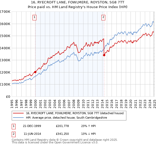 16, RYECROFT LANE, FOWLMERE, ROYSTON, SG8 7TT: Price paid vs HM Land Registry's House Price Index