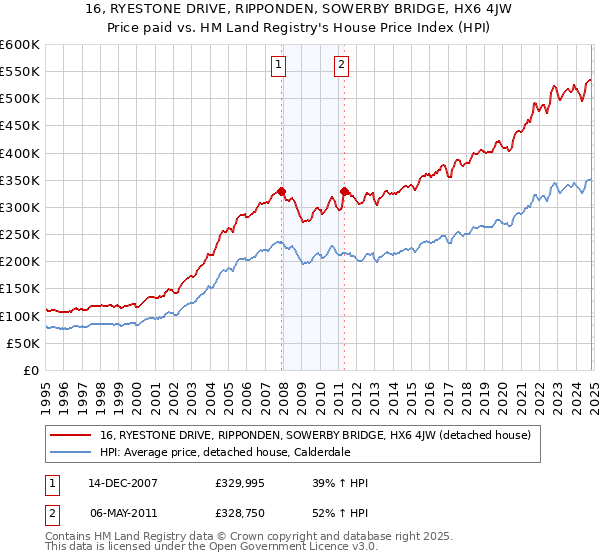 16, RYESTONE DRIVE, RIPPONDEN, SOWERBY BRIDGE, HX6 4JW: Price paid vs HM Land Registry's House Price Index