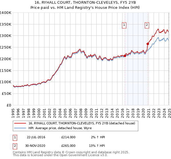 16, RYHALL COURT, THORNTON-CLEVELEYS, FY5 2YB: Price paid vs HM Land Registry's House Price Index