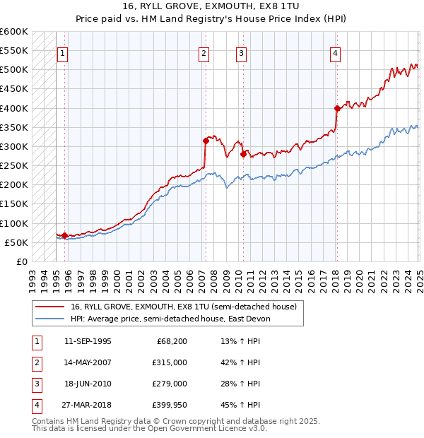 16, RYLL GROVE, EXMOUTH, EX8 1TU: Price paid vs HM Land Registry's House Price Index