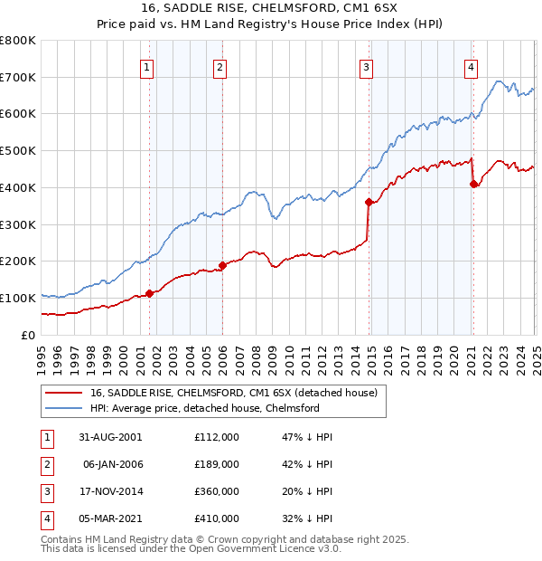 16, SADDLE RISE, CHELMSFORD, CM1 6SX: Price paid vs HM Land Registry's House Price Index