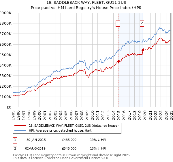 16, SADDLEBACK WAY, FLEET, GU51 2US: Price paid vs HM Land Registry's House Price Index