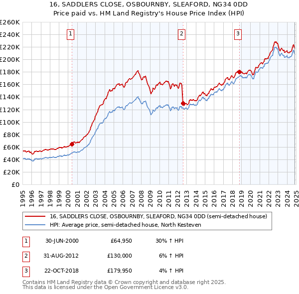 16, SADDLERS CLOSE, OSBOURNBY, SLEAFORD, NG34 0DD: Price paid vs HM Land Registry's House Price Index