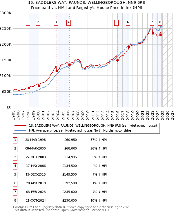 16, SADDLERS WAY, RAUNDS, WELLINGBOROUGH, NN9 6RS: Price paid vs HM Land Registry's House Price Index