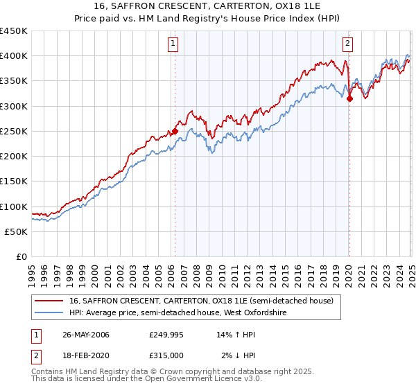 16, SAFFRON CRESCENT, CARTERTON, OX18 1LE: Price paid vs HM Land Registry's House Price Index