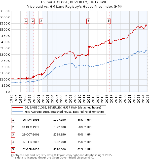 16, SAGE CLOSE, BEVERLEY, HU17 8WH: Price paid vs HM Land Registry's House Price Index