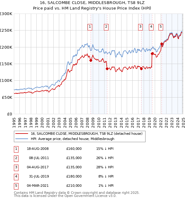 16, SALCOMBE CLOSE, MIDDLESBROUGH, TS8 9LZ: Price paid vs HM Land Registry's House Price Index