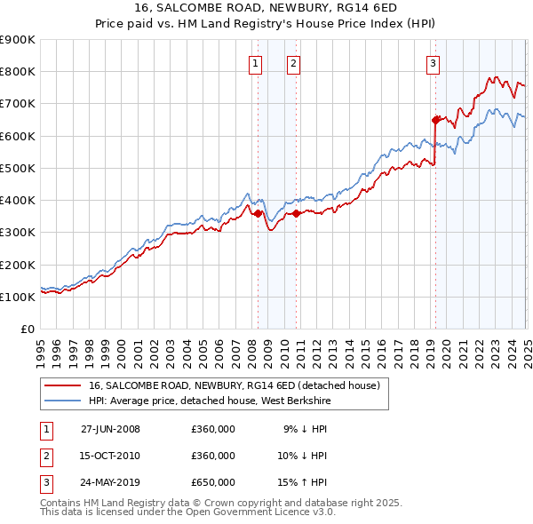 16, SALCOMBE ROAD, NEWBURY, RG14 6ED: Price paid vs HM Land Registry's House Price Index