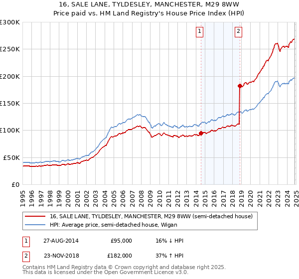 16, SALE LANE, TYLDESLEY, MANCHESTER, M29 8WW: Price paid vs HM Land Registry's House Price Index