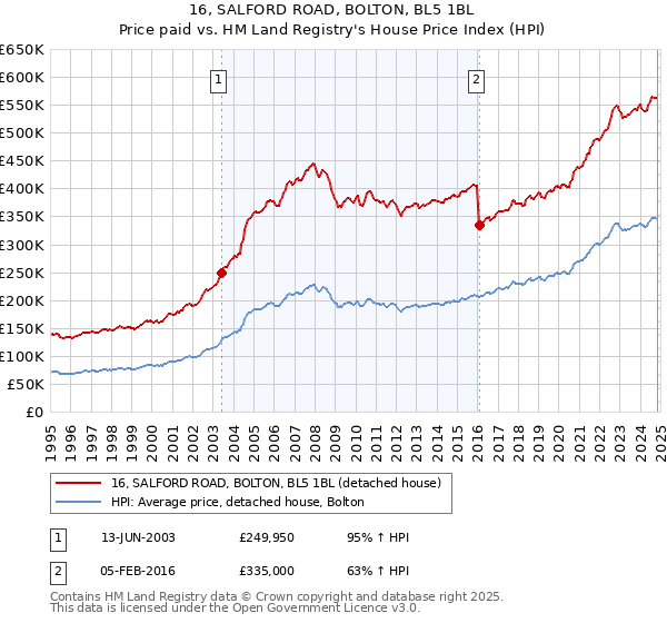 16, SALFORD ROAD, BOLTON, BL5 1BL: Price paid vs HM Land Registry's House Price Index