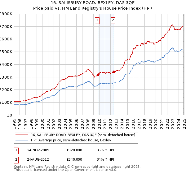 16, SALISBURY ROAD, BEXLEY, DA5 3QE: Price paid vs HM Land Registry's House Price Index