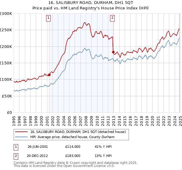 16, SALISBURY ROAD, DURHAM, DH1 5QT: Price paid vs HM Land Registry's House Price Index