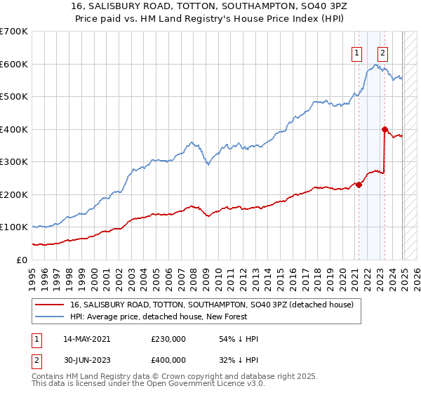 16, SALISBURY ROAD, TOTTON, SOUTHAMPTON, SO40 3PZ: Price paid vs HM Land Registry's House Price Index