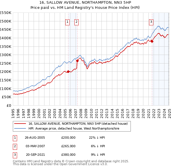 16, SALLOW AVENUE, NORTHAMPTON, NN3 5HP: Price paid vs HM Land Registry's House Price Index