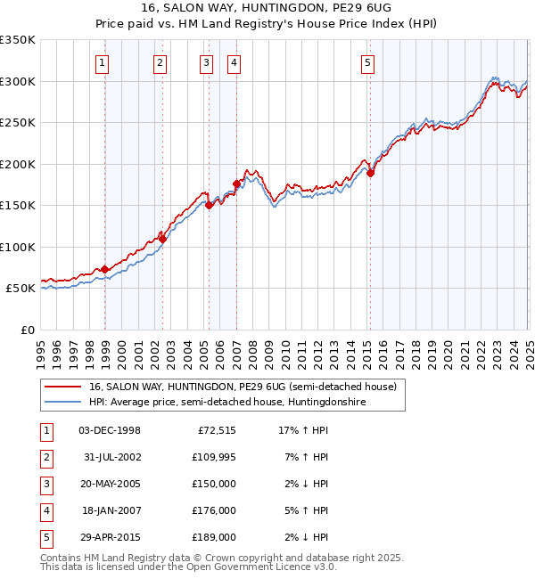 16, SALON WAY, HUNTINGDON, PE29 6UG: Price paid vs HM Land Registry's House Price Index