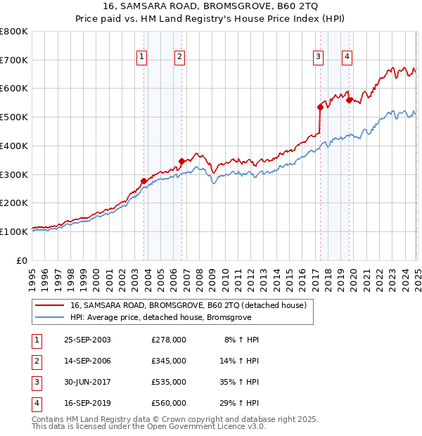 16, SAMSARA ROAD, BROMSGROVE, B60 2TQ: Price paid vs HM Land Registry's House Price Index