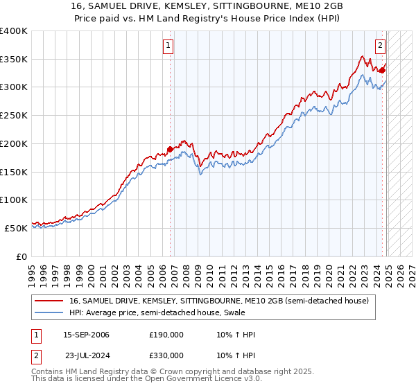 16, SAMUEL DRIVE, KEMSLEY, SITTINGBOURNE, ME10 2GB: Price paid vs HM Land Registry's House Price Index