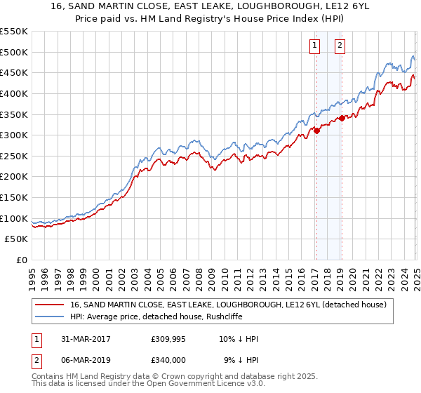 16, SAND MARTIN CLOSE, EAST LEAKE, LOUGHBOROUGH, LE12 6YL: Price paid vs HM Land Registry's House Price Index