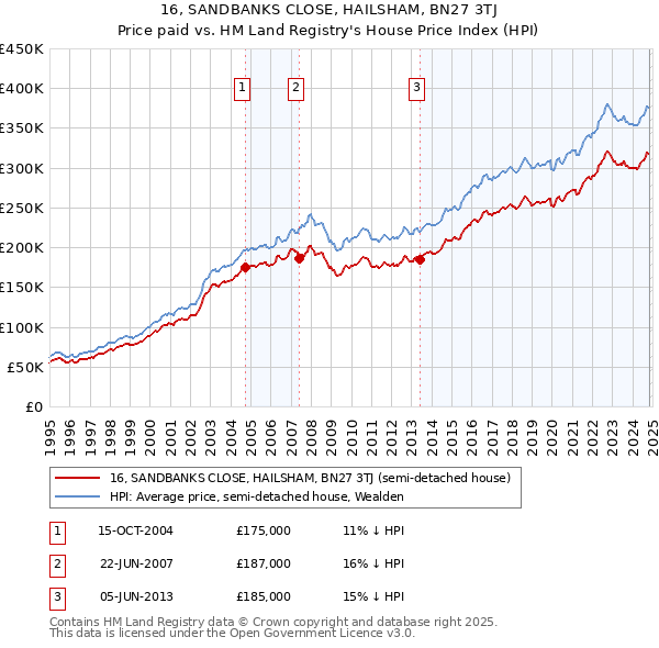 16, SANDBANKS CLOSE, HAILSHAM, BN27 3TJ: Price paid vs HM Land Registry's House Price Index