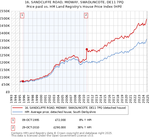 16, SANDCLIFFE ROAD, MIDWAY, SWADLINCOTE, DE11 7PQ: Price paid vs HM Land Registry's House Price Index