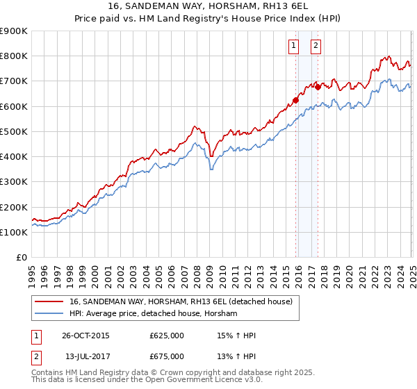 16, SANDEMAN WAY, HORSHAM, RH13 6EL: Price paid vs HM Land Registry's House Price Index