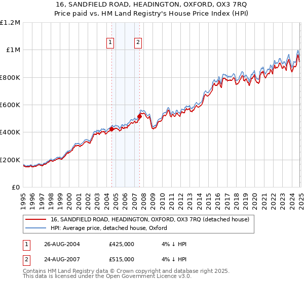 16, SANDFIELD ROAD, HEADINGTON, OXFORD, OX3 7RQ: Price paid vs HM Land Registry's House Price Index