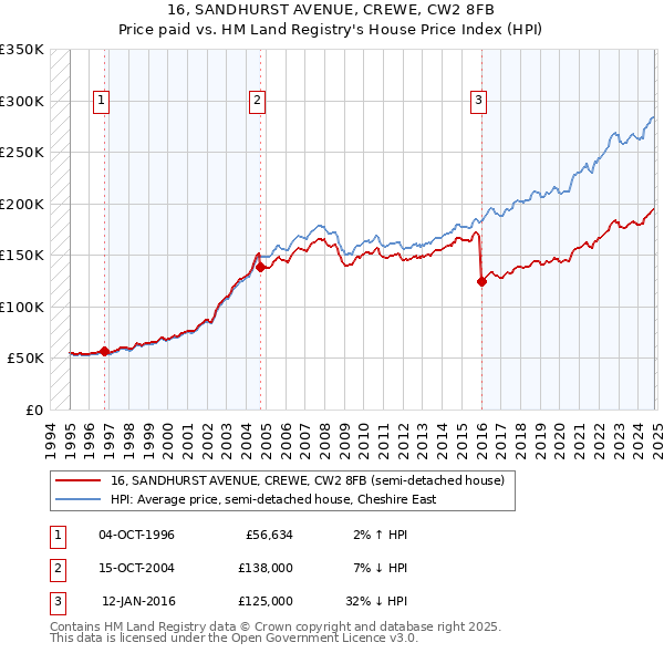 16, SANDHURST AVENUE, CREWE, CW2 8FB: Price paid vs HM Land Registry's House Price Index