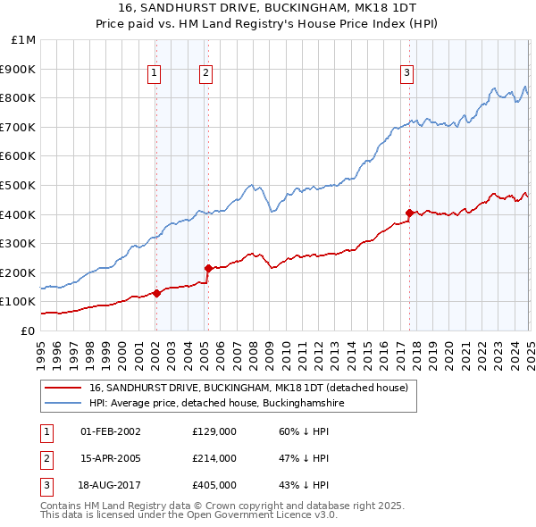 16, SANDHURST DRIVE, BUCKINGHAM, MK18 1DT: Price paid vs HM Land Registry's House Price Index