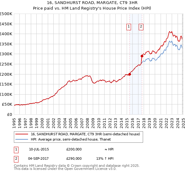 16, SANDHURST ROAD, MARGATE, CT9 3HR: Price paid vs HM Land Registry's House Price Index