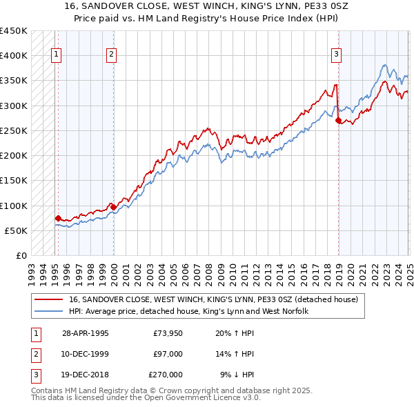 16, SANDOVER CLOSE, WEST WINCH, KING'S LYNN, PE33 0SZ: Price paid vs HM Land Registry's House Price Index