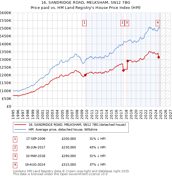 16, SANDRIDGE ROAD, MELKSHAM, SN12 7BG: Price paid vs HM Land Registry's House Price Index