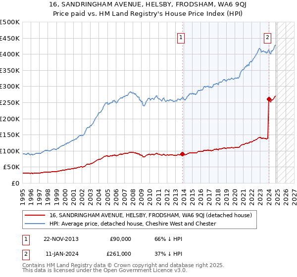 16, SANDRINGHAM AVENUE, HELSBY, FRODSHAM, WA6 9QJ: Price paid vs HM Land Registry's House Price Index