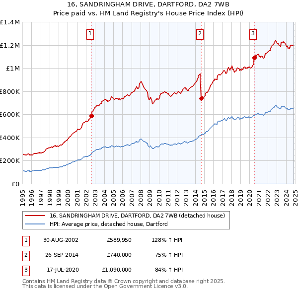 16, SANDRINGHAM DRIVE, DARTFORD, DA2 7WB: Price paid vs HM Land Registry's House Price Index