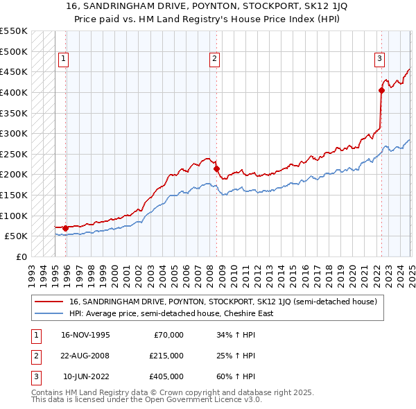 16, SANDRINGHAM DRIVE, POYNTON, STOCKPORT, SK12 1JQ: Price paid vs HM Land Registry's House Price Index