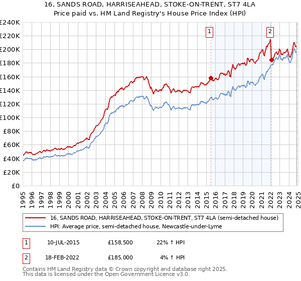 16, SANDS ROAD, HARRISEAHEAD, STOKE-ON-TRENT, ST7 4LA: Price paid vs HM Land Registry's House Price Index